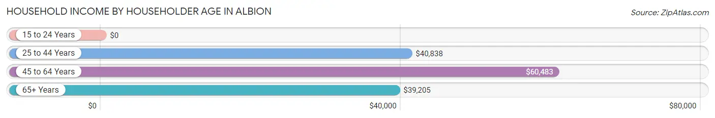 Household Income by Householder Age in Albion