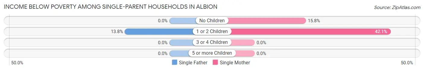 Income Below Poverty Among Single-Parent Households in Albion