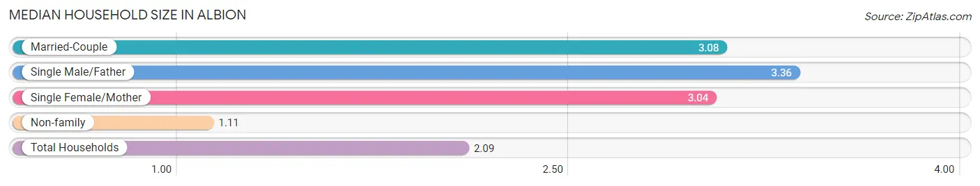 Median Household Size in Albion