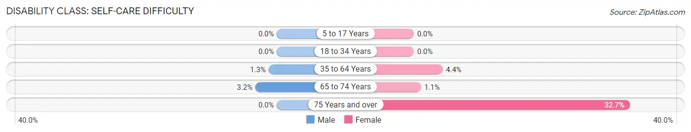 Disability in Albion: <span>Self-Care Difficulty</span>