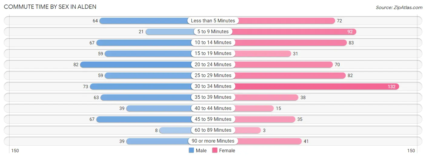 Commute Time by Sex in Alden