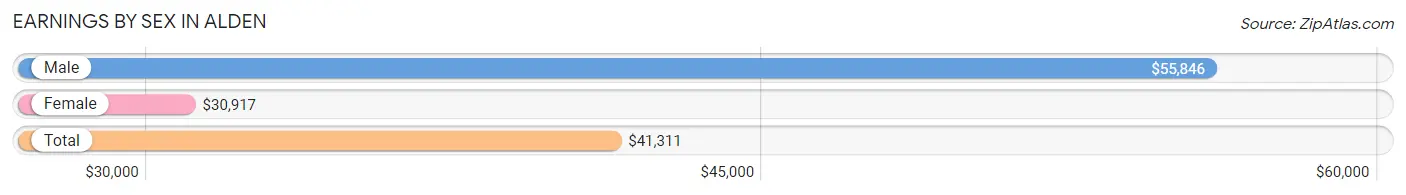 Earnings by Sex in Alden