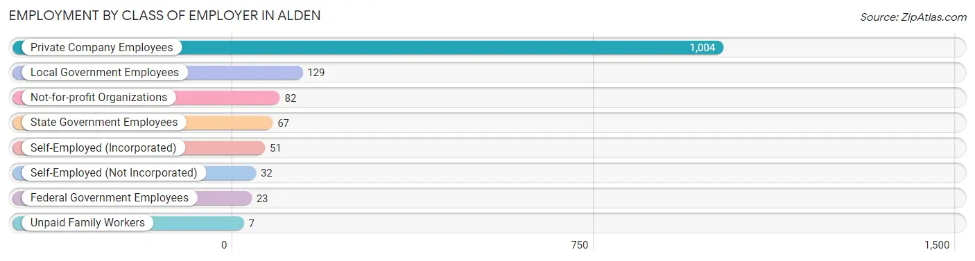 Employment by Class of Employer in Alden