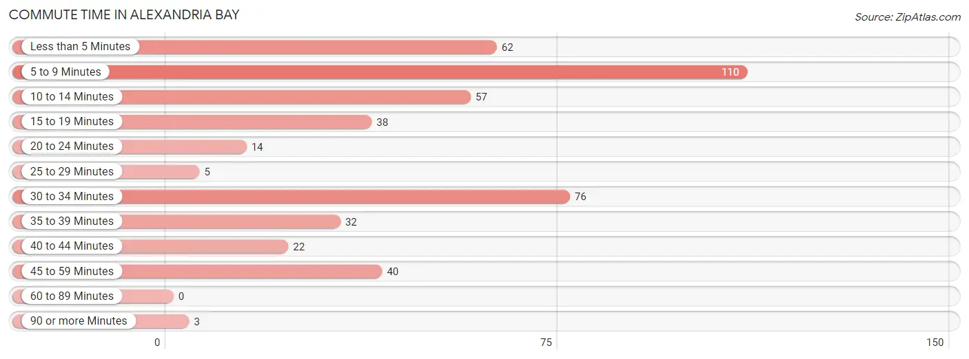 Commute Time in Alexandria Bay