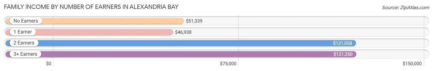 Family Income by Number of Earners in Alexandria Bay