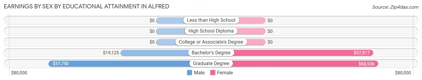 Earnings by Sex by Educational Attainment in Alfred