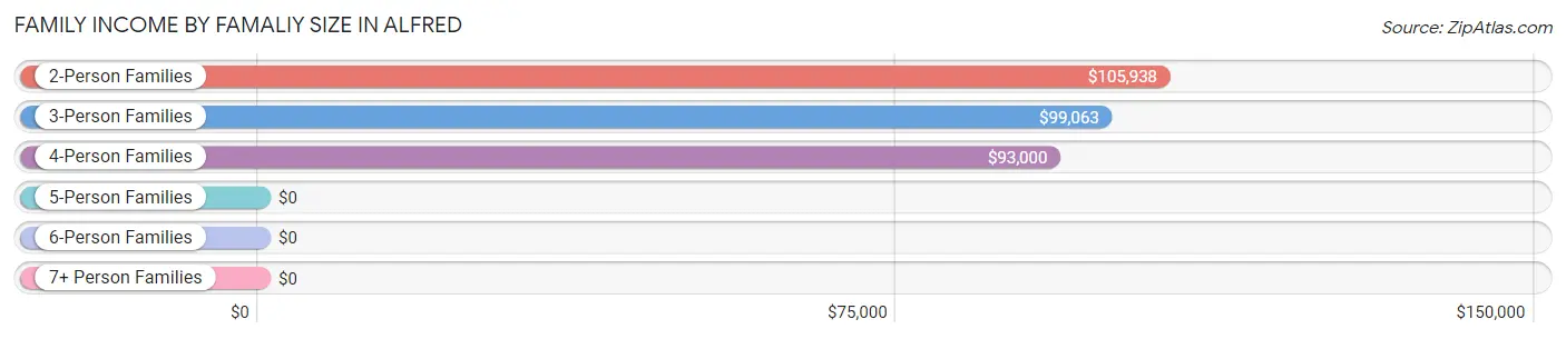 Family Income by Famaliy Size in Alfred