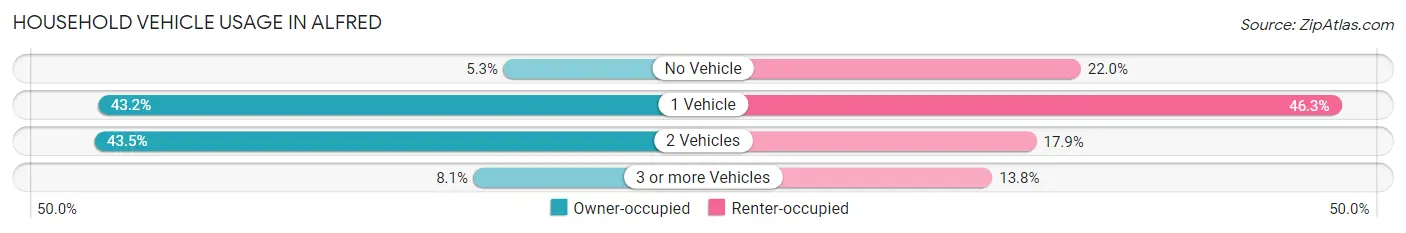 Household Vehicle Usage in Alfred