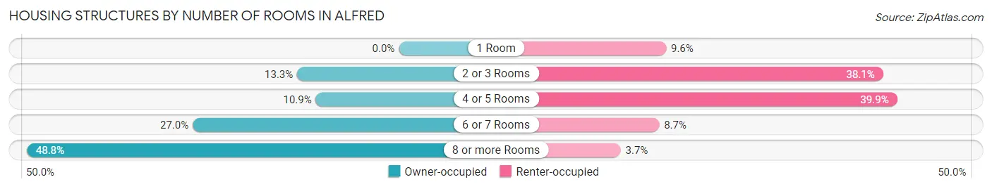 Housing Structures by Number of Rooms in Alfred