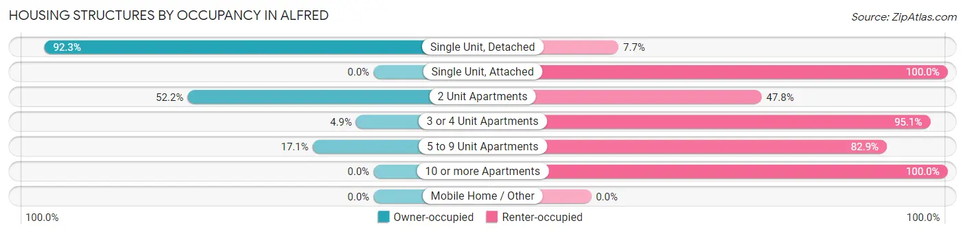 Housing Structures by Occupancy in Alfred