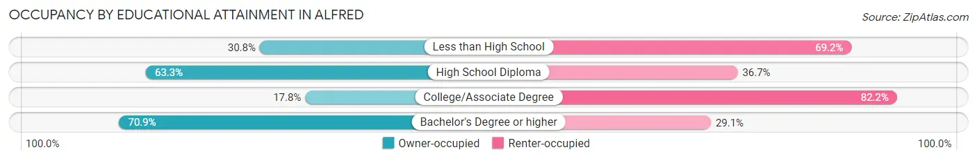 Occupancy by Educational Attainment in Alfred