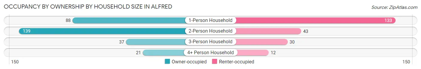 Occupancy by Ownership by Household Size in Alfred