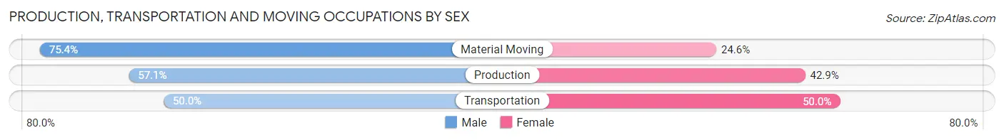 Production, Transportation and Moving Occupations by Sex in Alfred