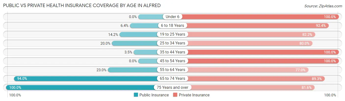 Public vs Private Health Insurance Coverage by Age in Alfred