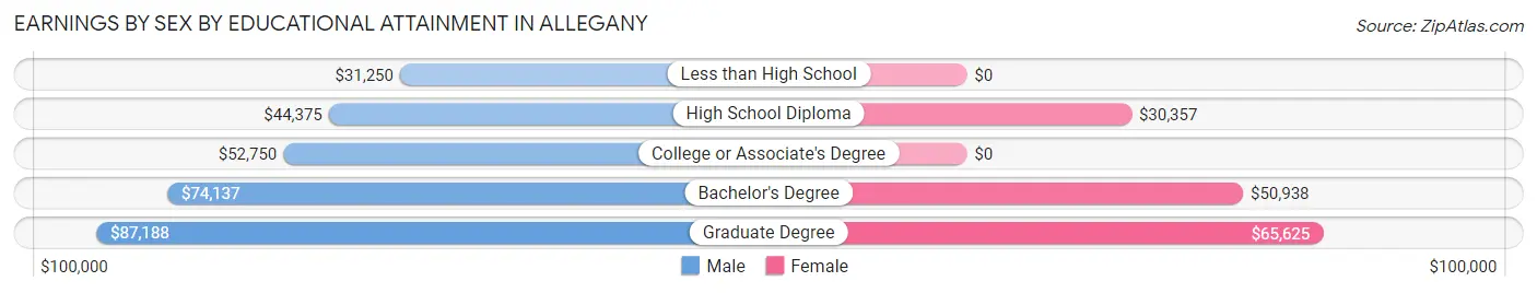 Earnings by Sex by Educational Attainment in Allegany