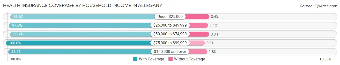 Health Insurance Coverage by Household Income in Allegany