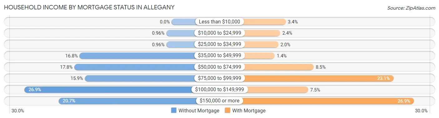 Household Income by Mortgage Status in Allegany