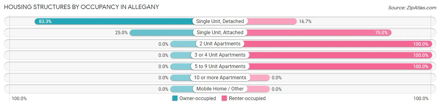 Housing Structures by Occupancy in Allegany