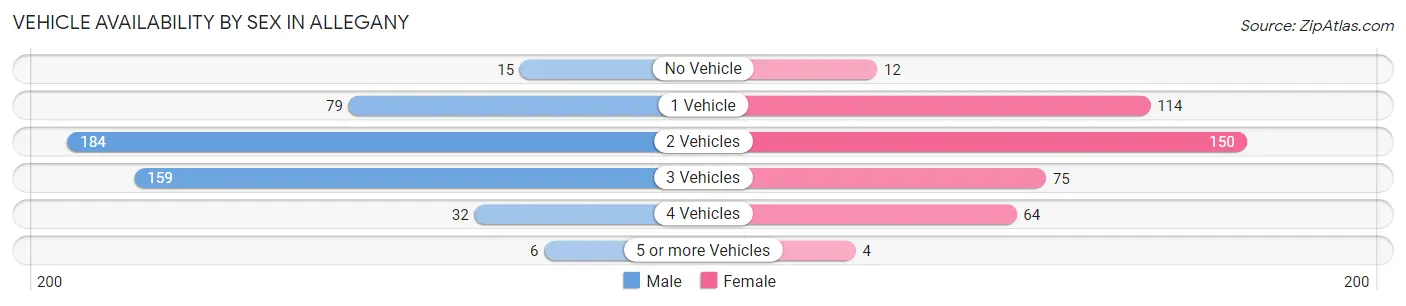 Vehicle Availability by Sex in Allegany