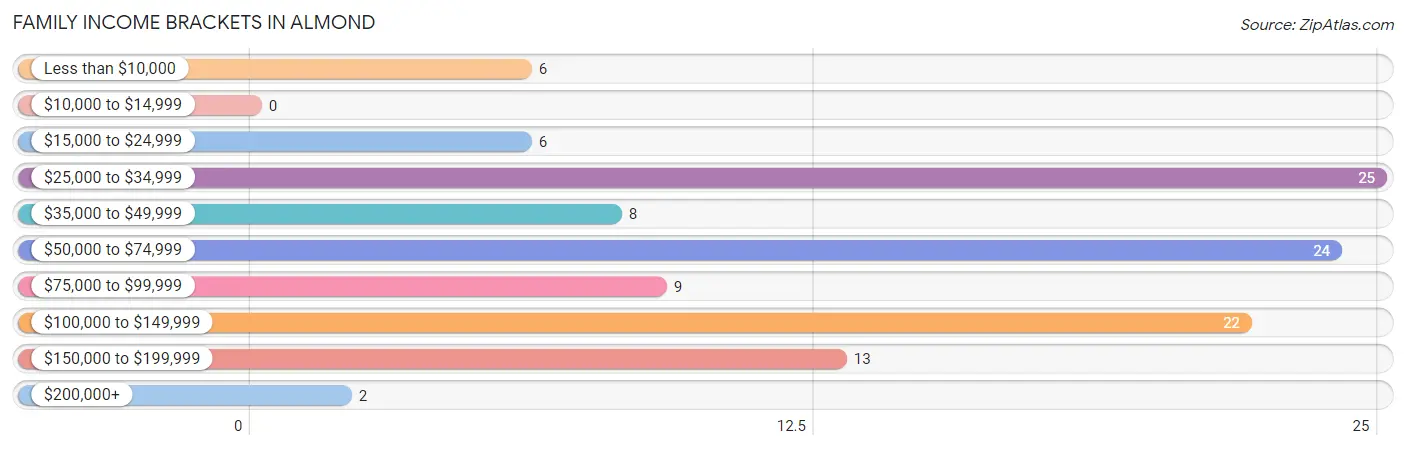 Family Income Brackets in Almond