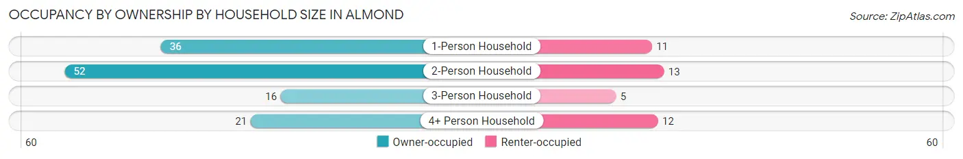 Occupancy by Ownership by Household Size in Almond