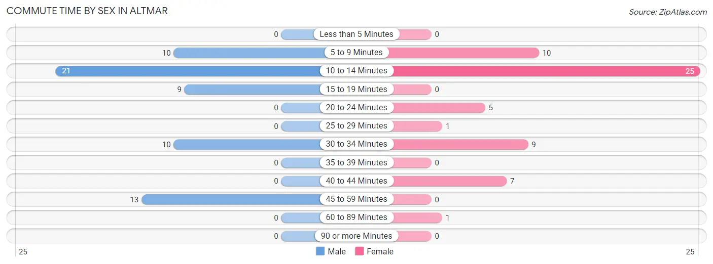 Commute Time by Sex in Altmar