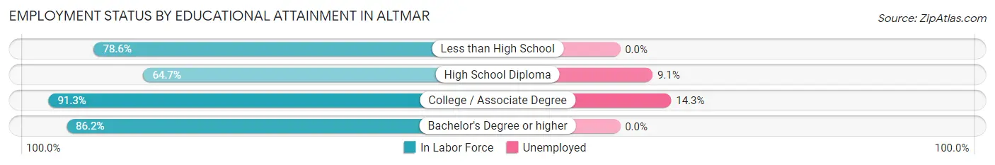 Employment Status by Educational Attainment in Altmar