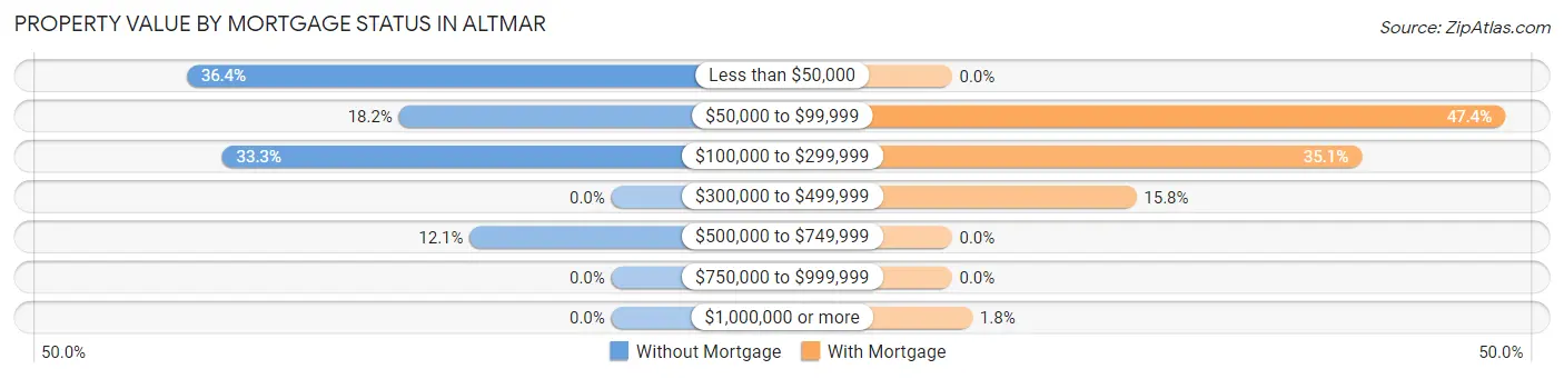 Property Value by Mortgage Status in Altmar