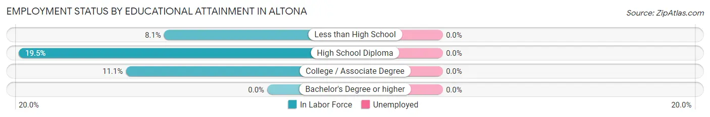 Employment Status by Educational Attainment in Altona