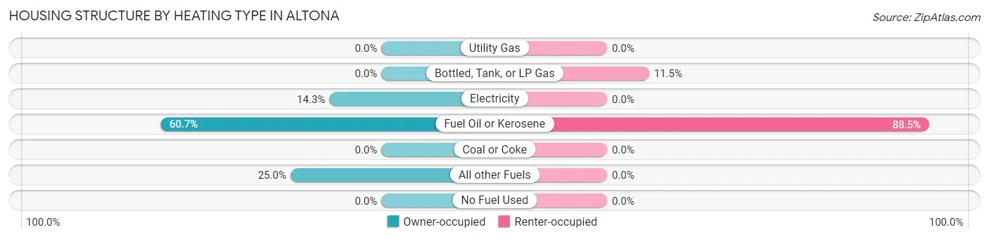 Housing Structure by Heating Type in Altona