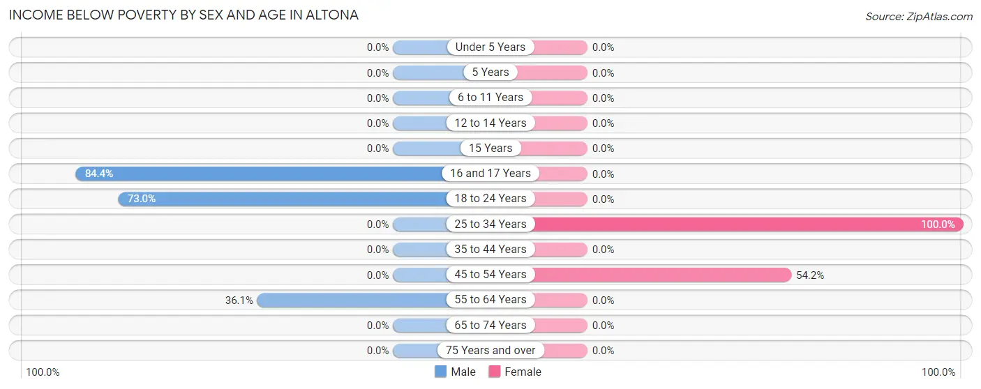 Income Below Poverty by Sex and Age in Altona