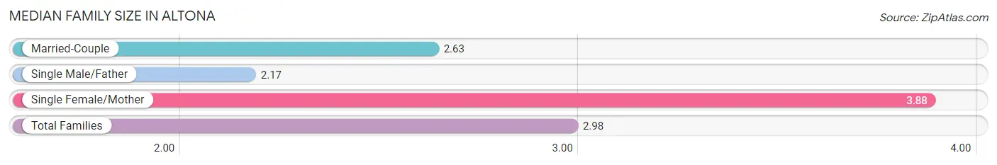 Median Family Size in Altona