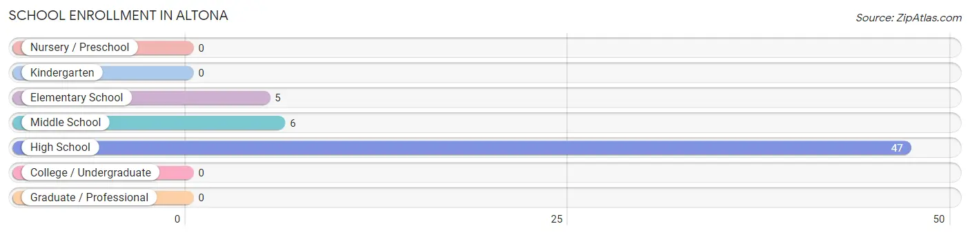 School Enrollment in Altona