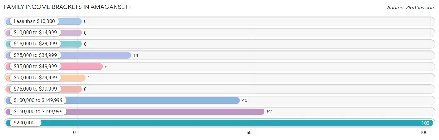 Family Income Brackets in Amagansett