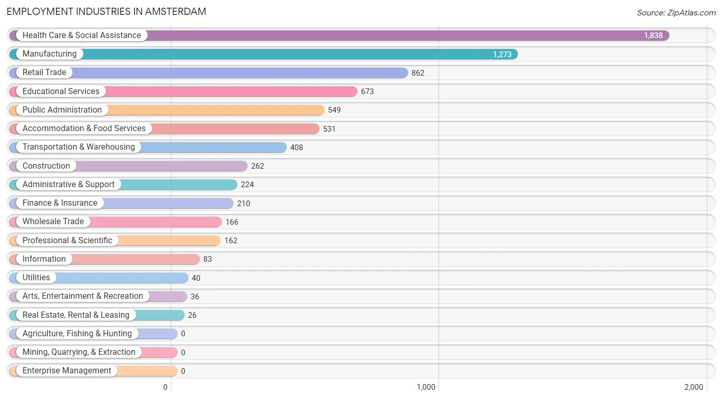 Employment Industries in Amsterdam