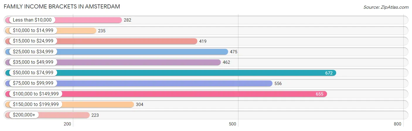 Family Income Brackets in Amsterdam