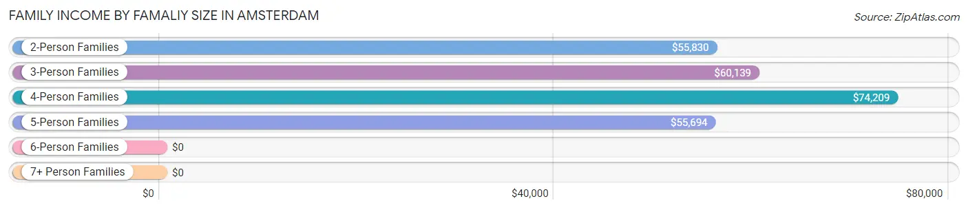 Family Income by Famaliy Size in Amsterdam