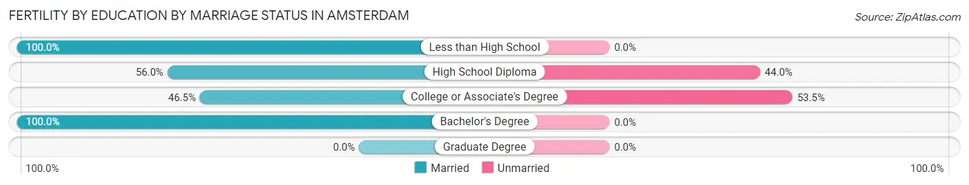 Female Fertility by Education by Marriage Status in Amsterdam