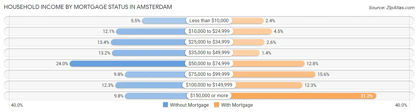 Household Income by Mortgage Status in Amsterdam