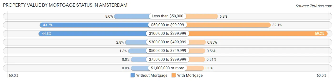 Property Value by Mortgage Status in Amsterdam