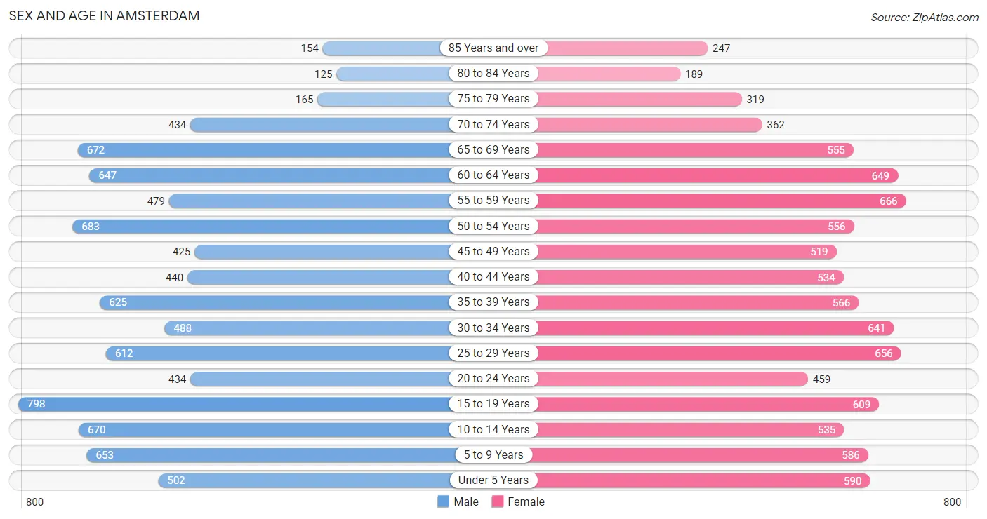 Sex and Age in Amsterdam