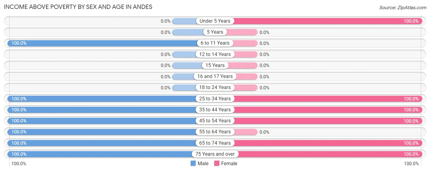 Income Above Poverty by Sex and Age in Andes