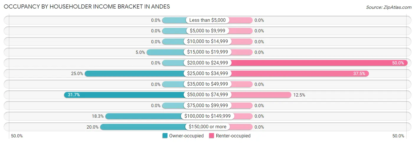 Occupancy by Householder Income Bracket in Andes