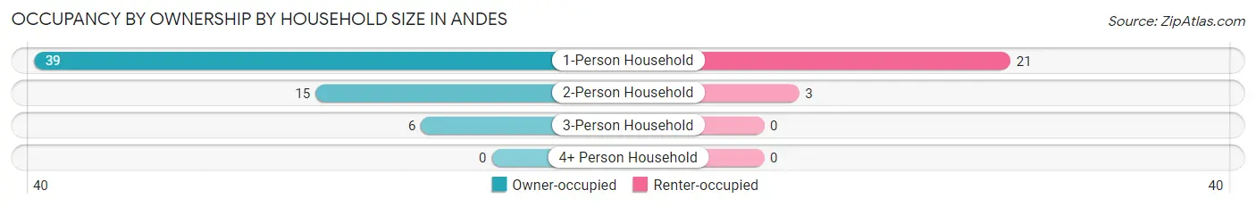 Occupancy by Ownership by Household Size in Andes