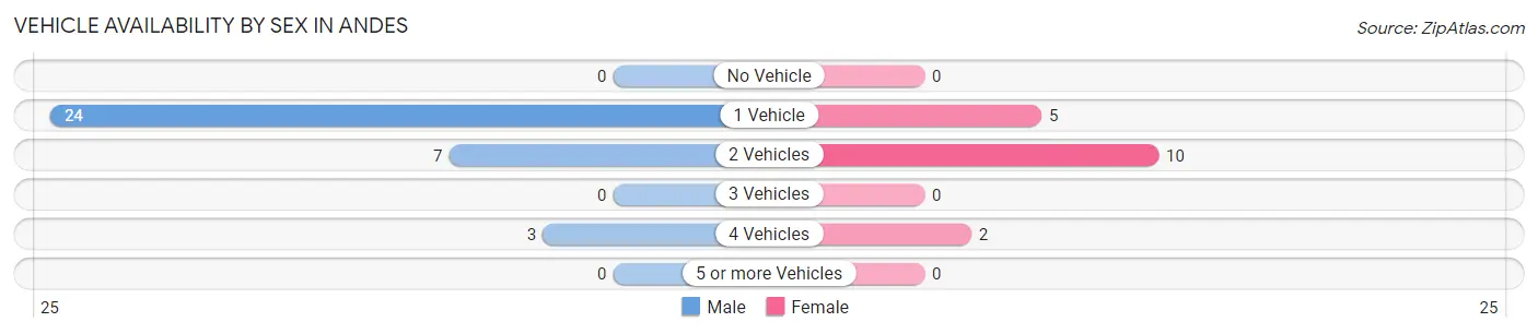 Vehicle Availability by Sex in Andes