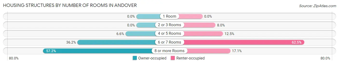 Housing Structures by Number of Rooms in Andover