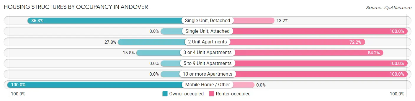 Housing Structures by Occupancy in Andover