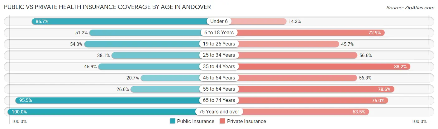 Public vs Private Health Insurance Coverage by Age in Andover