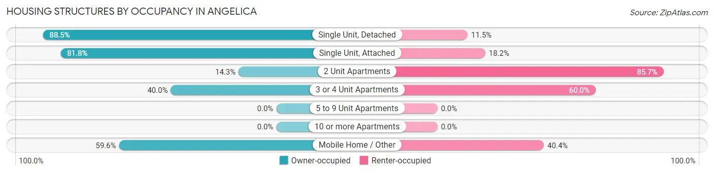 Housing Structures by Occupancy in Angelica