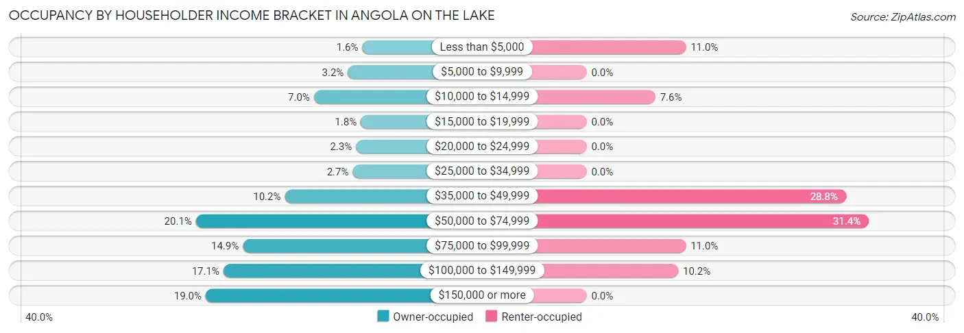 Occupancy by Householder Income Bracket in Angola on the Lake